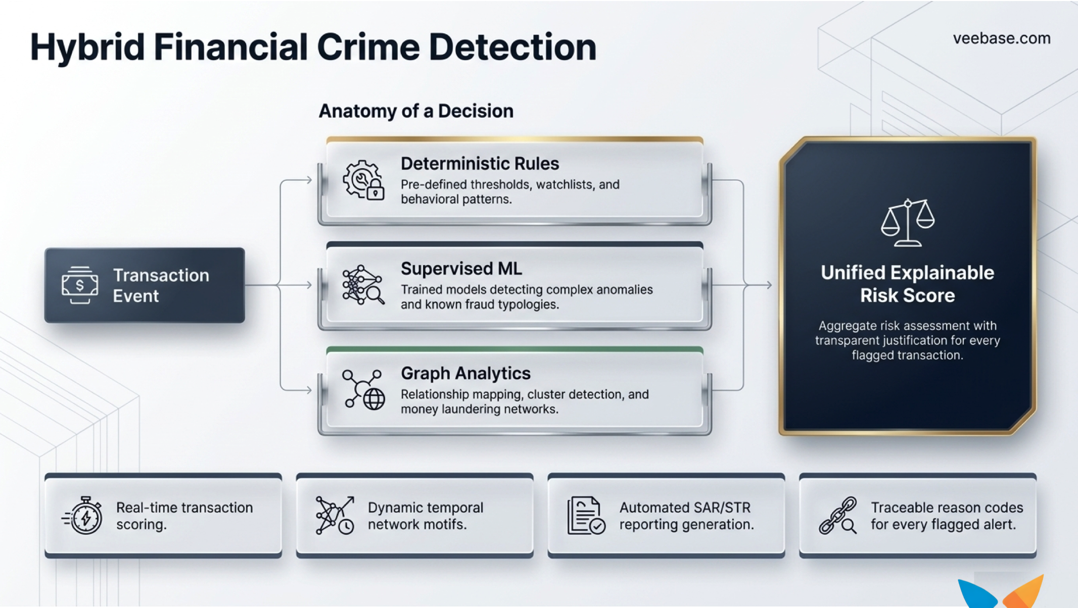 VeeIntelligence financial crime investigation console: entity relationship graph, AML anomaly triage, and automated SAR drafting workspace.
